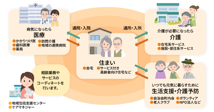 地域包括ケアシステムっていったい何？